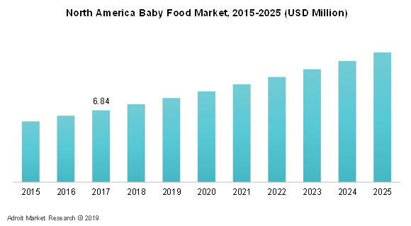 North America Baby Food Market, 2015-20025 (USD Million)
